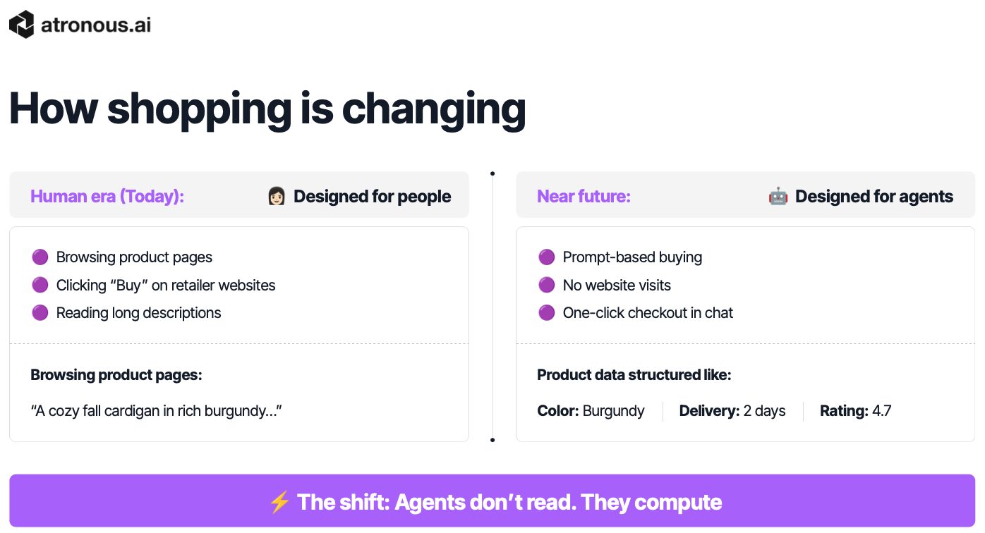 Comparison of human-era shopping versus agent-era shopping: agents do not read product pages, they compute over structured data