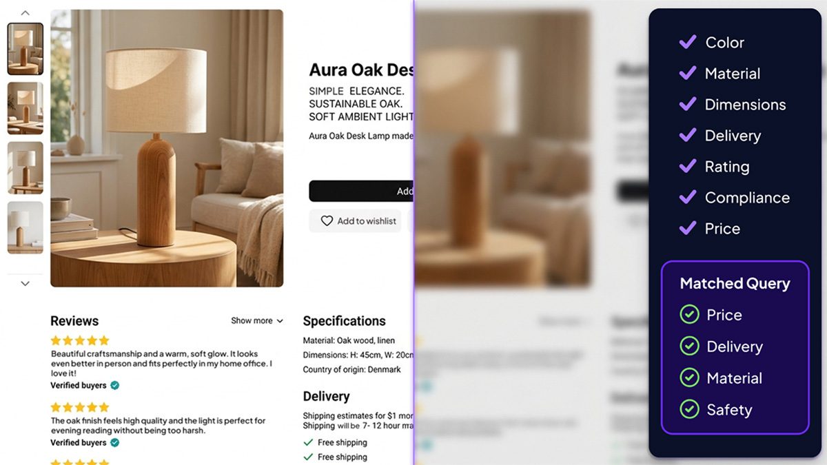 An oak desk lamp product page beside the validated attributes an AI agent reads to match it to a query: color, material, dimensions, delivery, rating, compliance, and price.