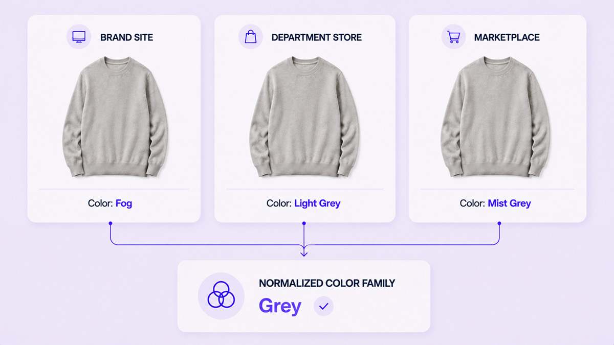 One colorway named three different ways across a brand site, a department store, and a marketplace, resolved to a single normalized color family