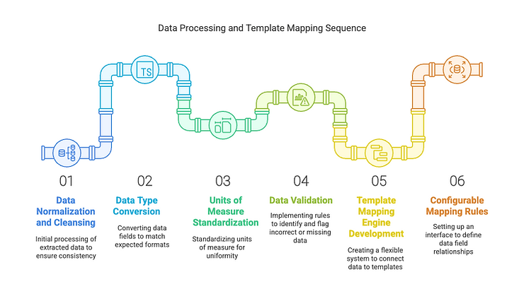 Six-step data processing and template-mapping pipeline: normalization, data-type conversion, units standardization, validation, mapping-engine development, and configurable mapping rules