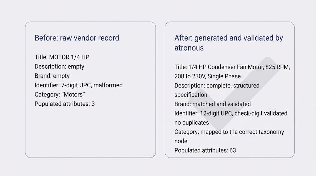 One product record before and after atronous: sparse, incomplete attributes become a full, validated attribute set.