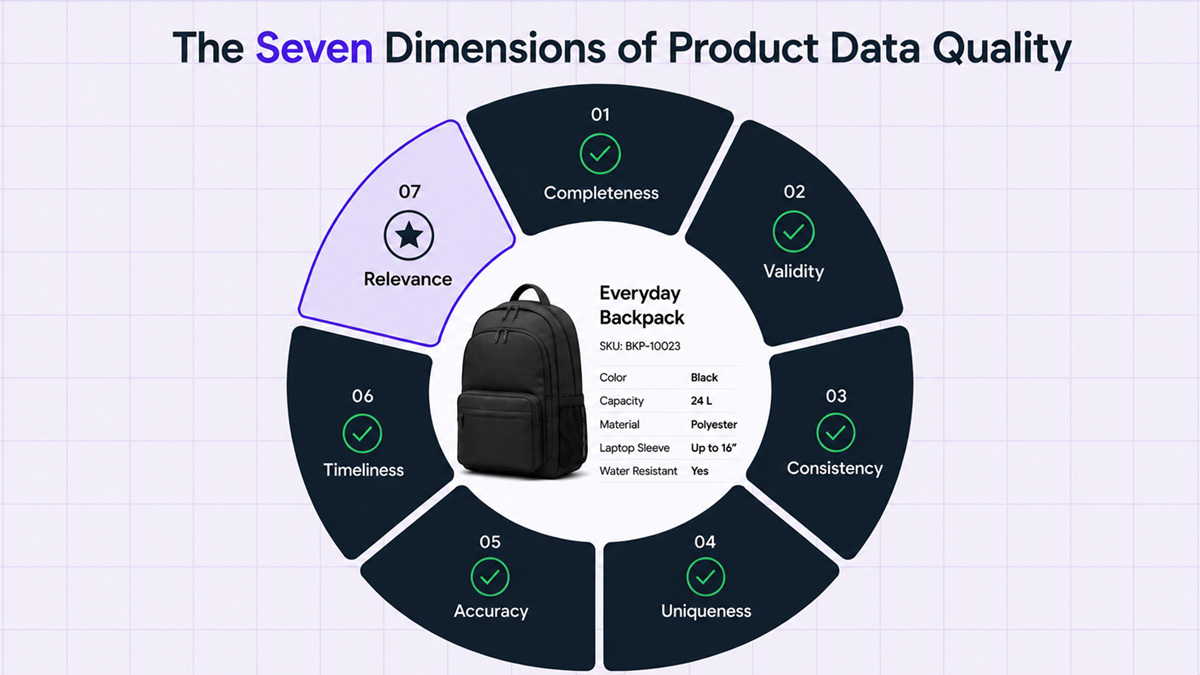 A wheel diagram of the seven dimensions of product data quality, with completeness, validity, consistency, uniqueness, accuracy, and timeliness surrounding a backpack product record, and relevance highlighted as the seventh.