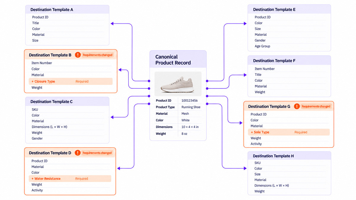 One canonical product record mapped out to many destination templates, three of which have changed their requirements since the mapping was configured.