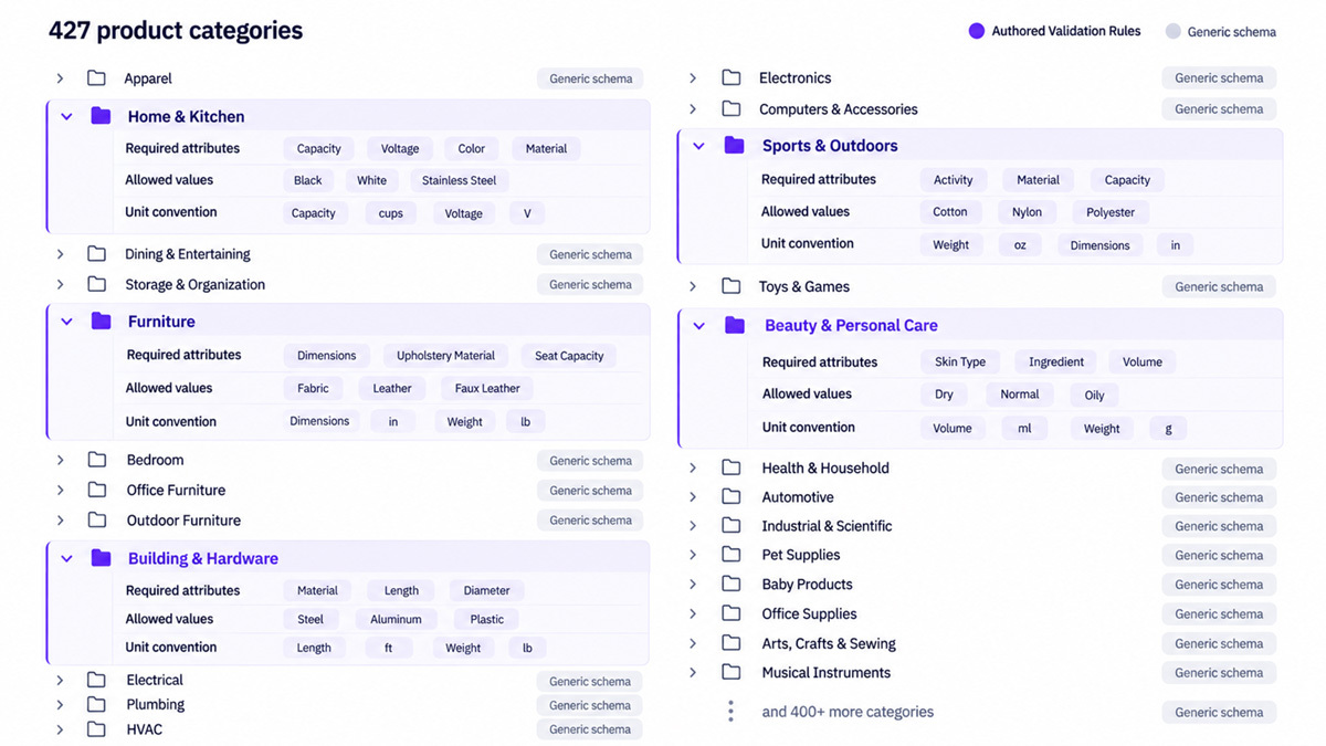 A product category tree of several hundred categories, five carrying authored validation rules and the remainder falling back to a generic schema.